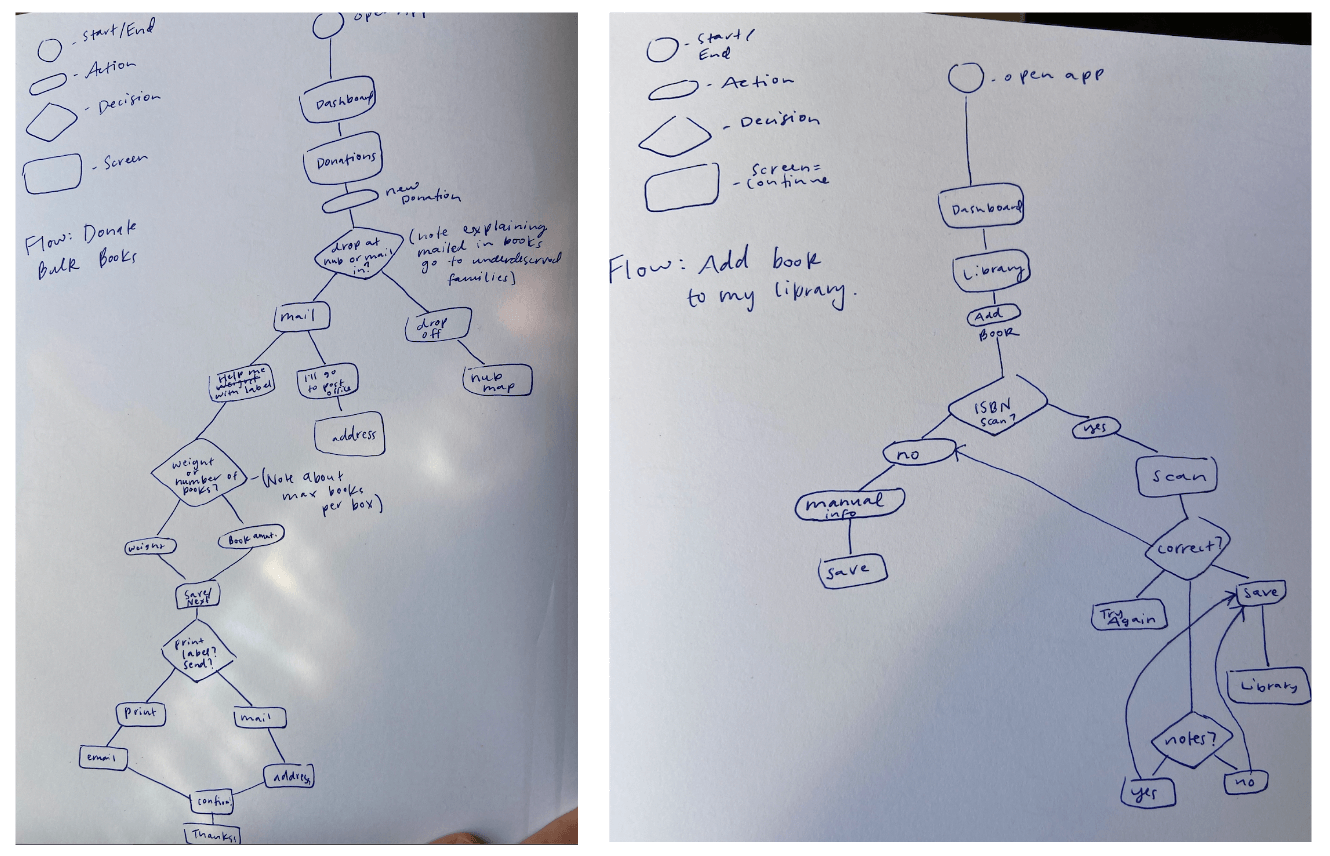 sketches of user flows