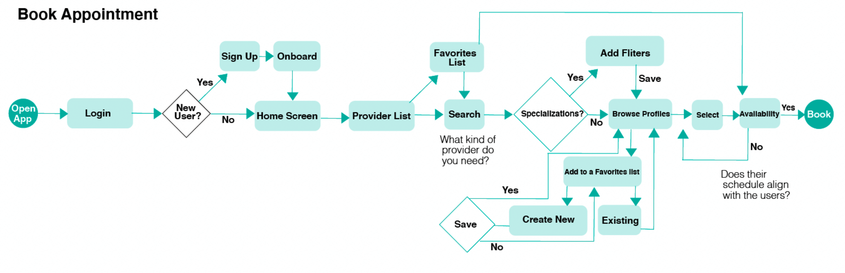 book flow chart