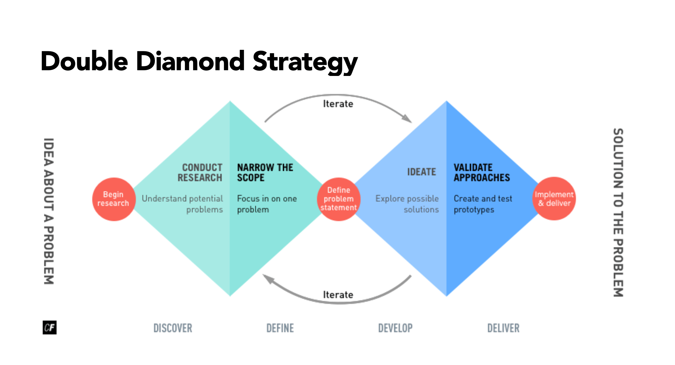 double diamond chart