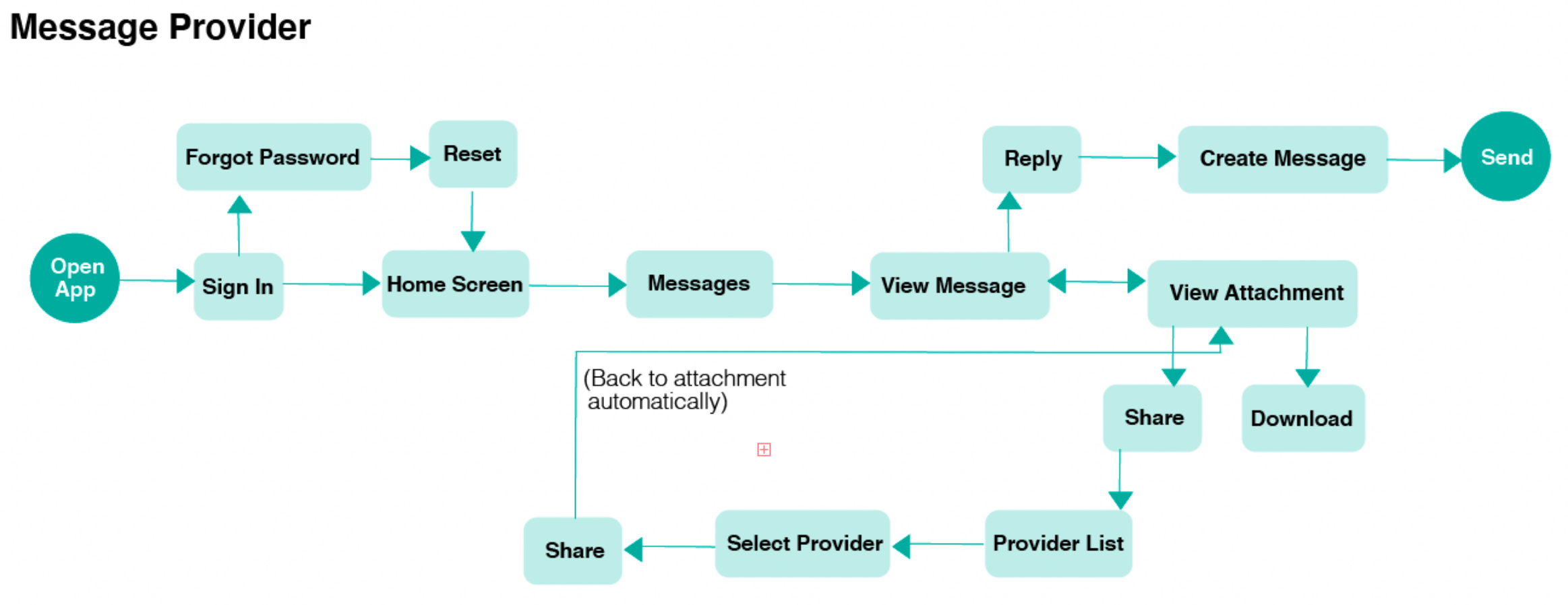 message flow chart