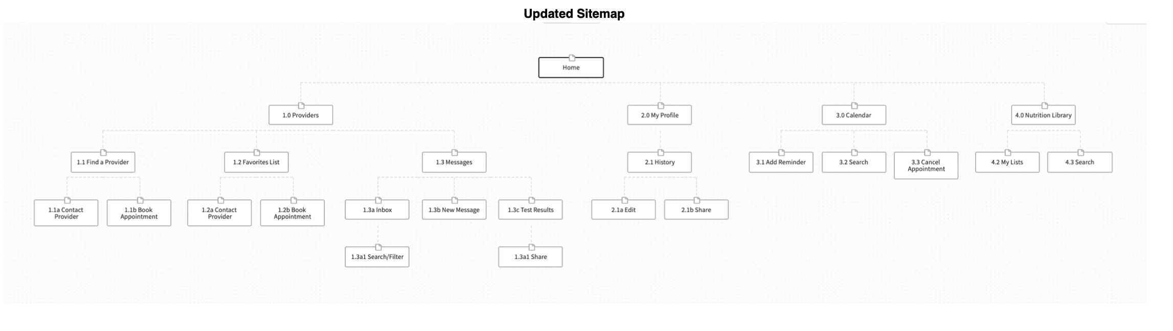sitemap chart